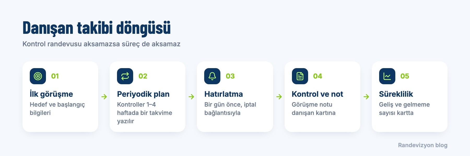 Danışan takibi döngüsü: ilk görüşme, periyodik kontrol planı, bir gün önce hatırlatma, kontrol ve not, süreklilik