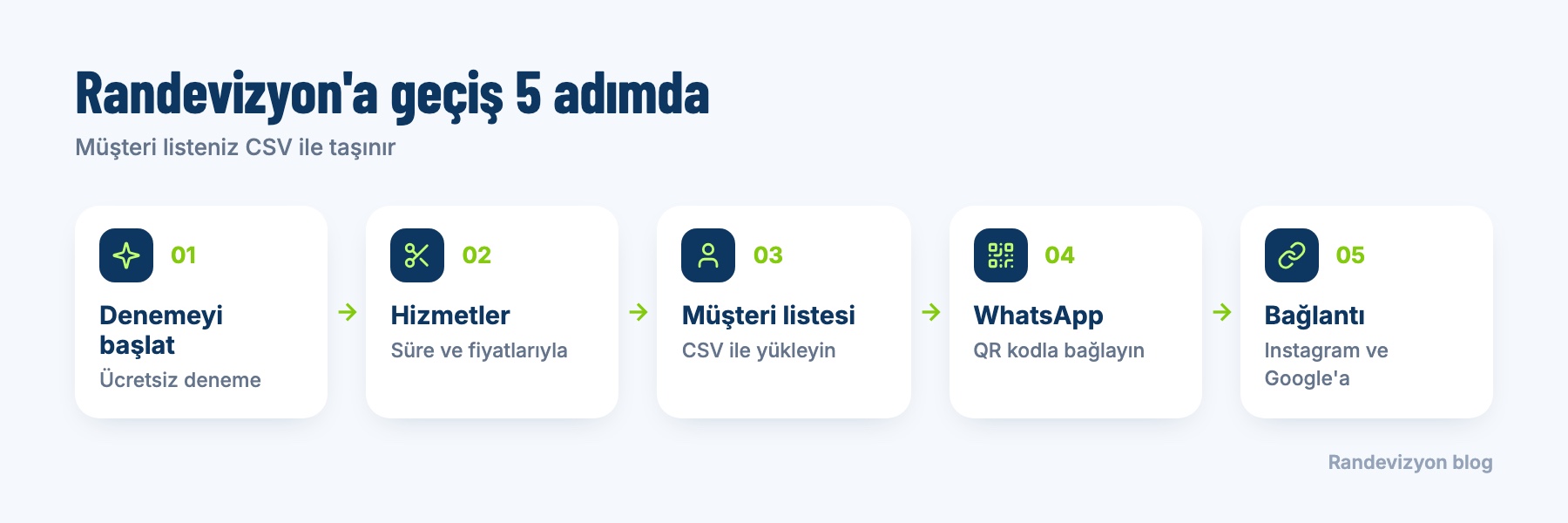 Randevizyon'a geçiş beş adımda: deneme, hizmetler, müşteri listesini CSV ile yükleme, WhatsApp bağlama, randevu bağlantısı