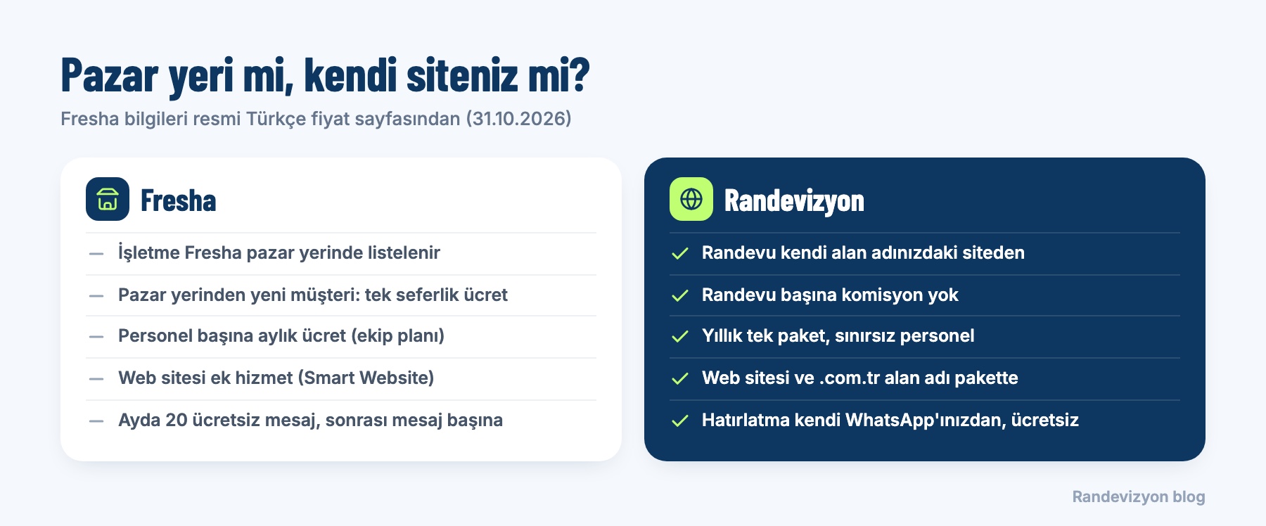 Fresha ile Randevizyon karşılaştırması: pazar yeri ve personel başına ücret ile kendi alan adında site ve yıllık tek paket