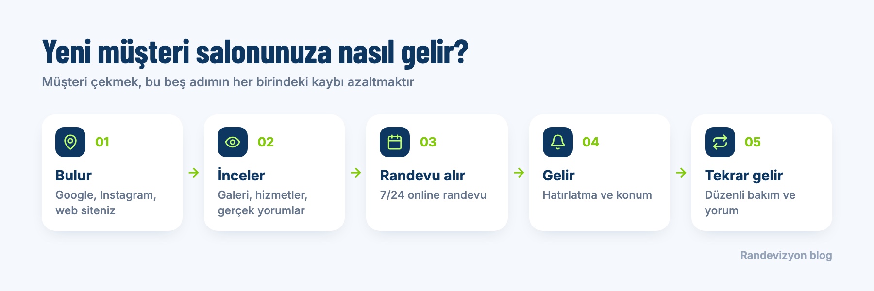 Yeni müşterinin güzellik salonuna geliş yolu: bulur, inceler, randevu alır, gelir, tekrar gelir
