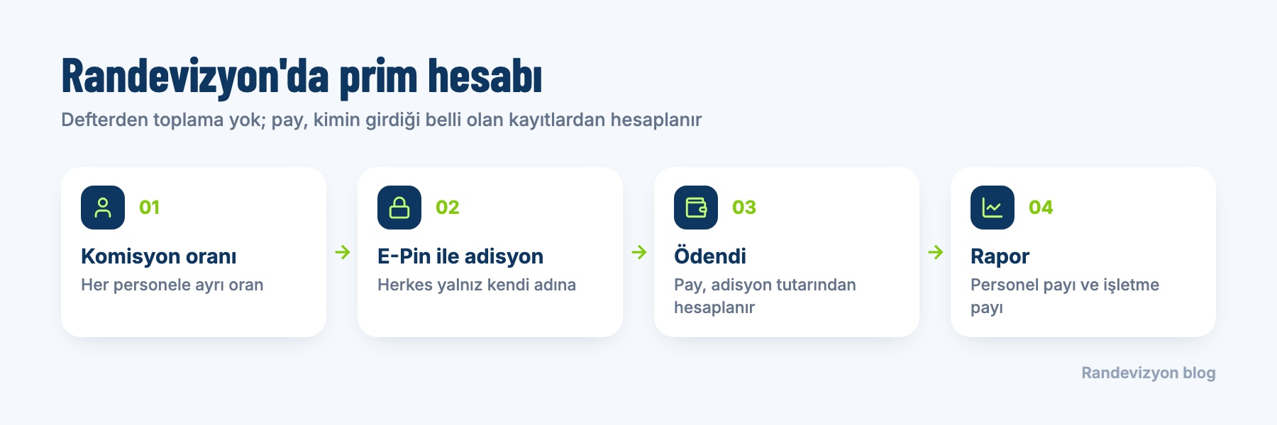 Randevizyon'da prim hesabı: personel komisyon oranı, E-Pin ile adisyon, adisyon tutarı ve personel payı raporu