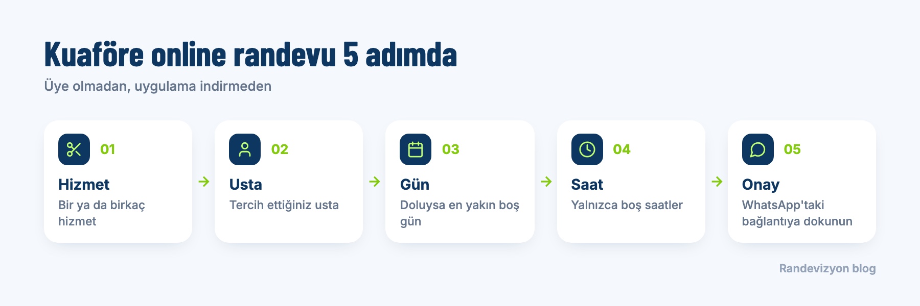 Kuaföre online randevu beş adımda: hizmet, usta, gün, saat ve WhatsApp ile onay
