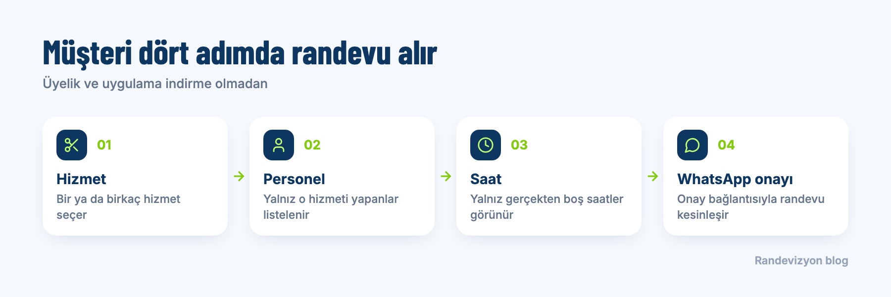 Müşterinin dört adımda online randevu alması: hizmet, personel, saat ve WhatsApp onayı