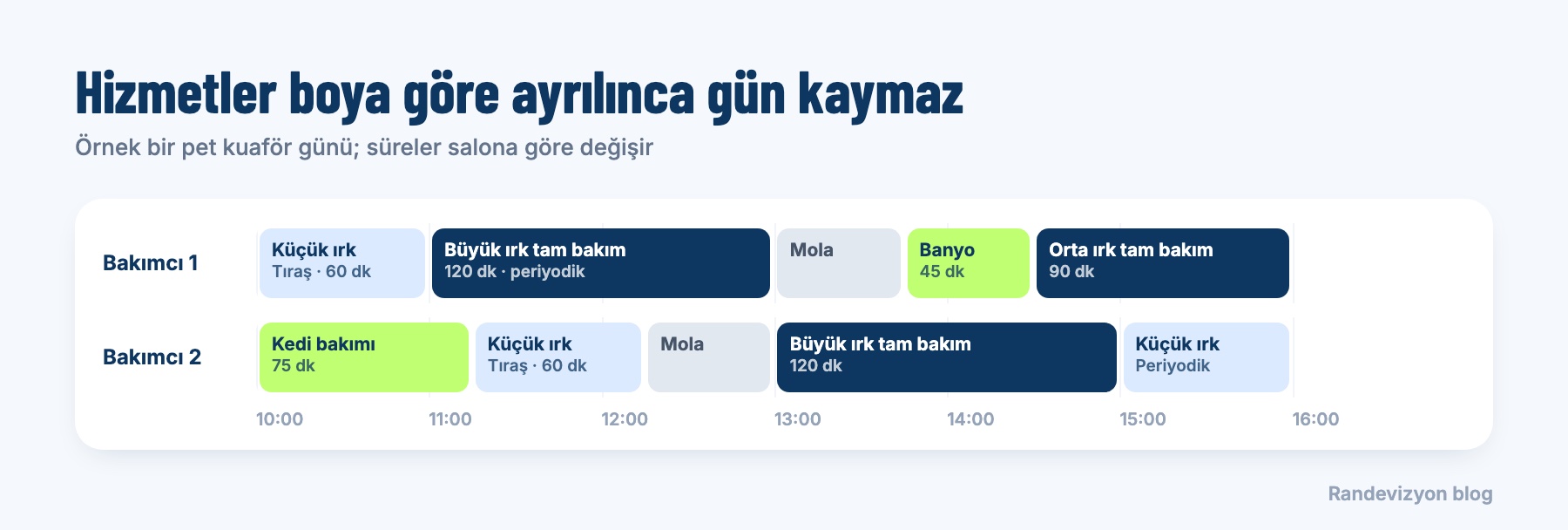 Örnek pet kuaför günü: küçük ırk, büyük ırk ve kedi bakımı hizmetleri kendi süreleriyle iki bakımcının takviminde