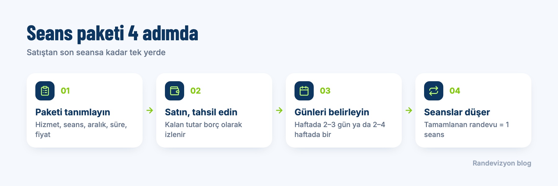 Seans paketi dört adımda: paketi tanımlama, satış ve tahsilat, seans günlerini belirleme, tamamlanan randevuların paketten düşmesi