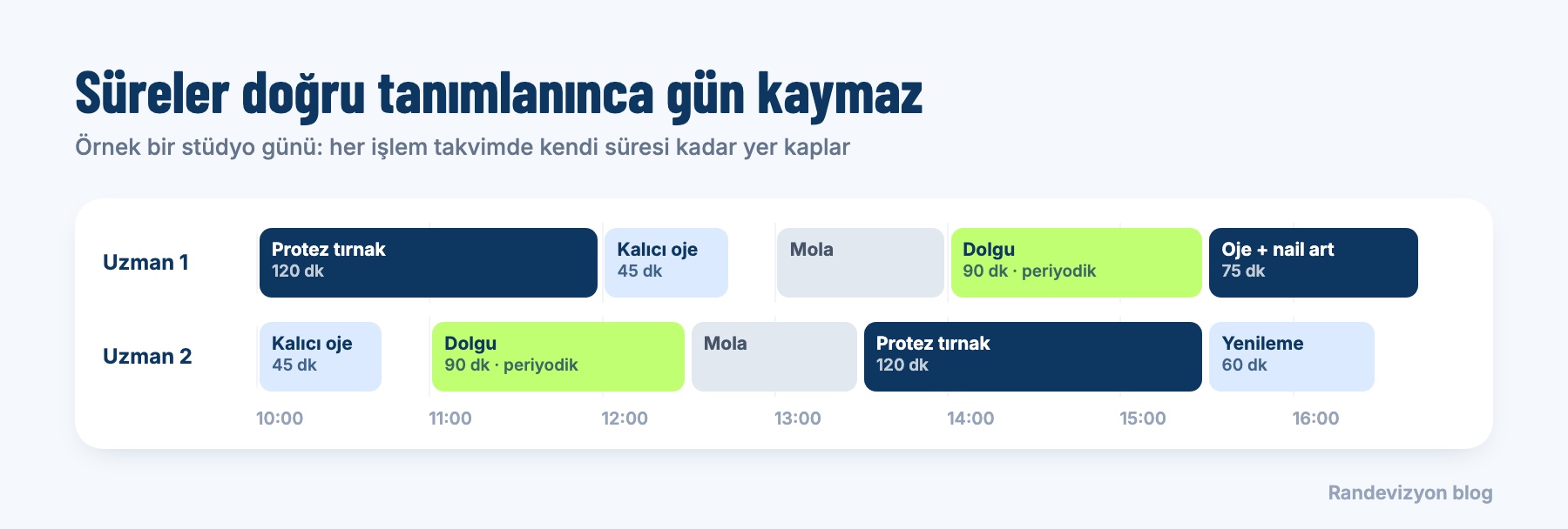 İki uzmanın örnek stüdyo günü: protez tırnak, kalıcı oje, dolgu ve nail art işlemleri takvimde kendi süreleri kadar yer kaplıyor